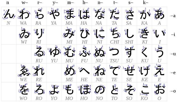 Cách học bảng chữ cái tiếng Nhật cơ bản
