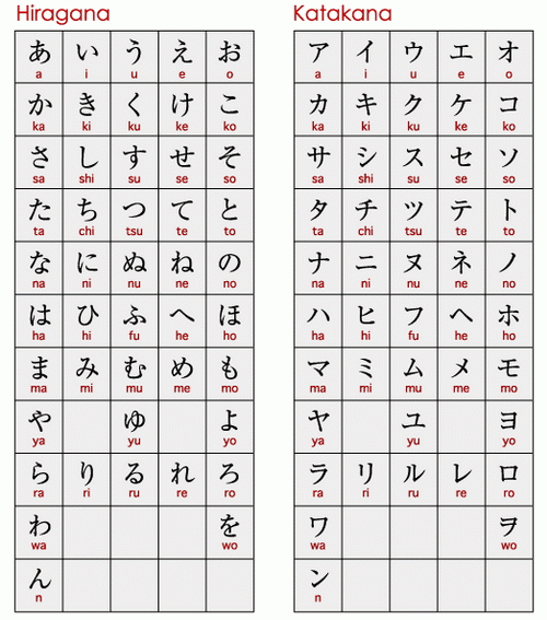 Bảng chữ cái tiếng Nhật là một hệ thống chữ tượng hình nên khó nhớ