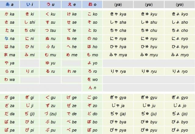 Học bảng chữ cái tiếng Nhật đầy đủ và nhanh chóng với 3 cách