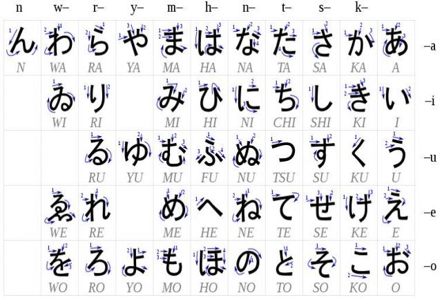 Quy tắc viết bảng chữ cái Hiragana chuẩn không cần chỉnh